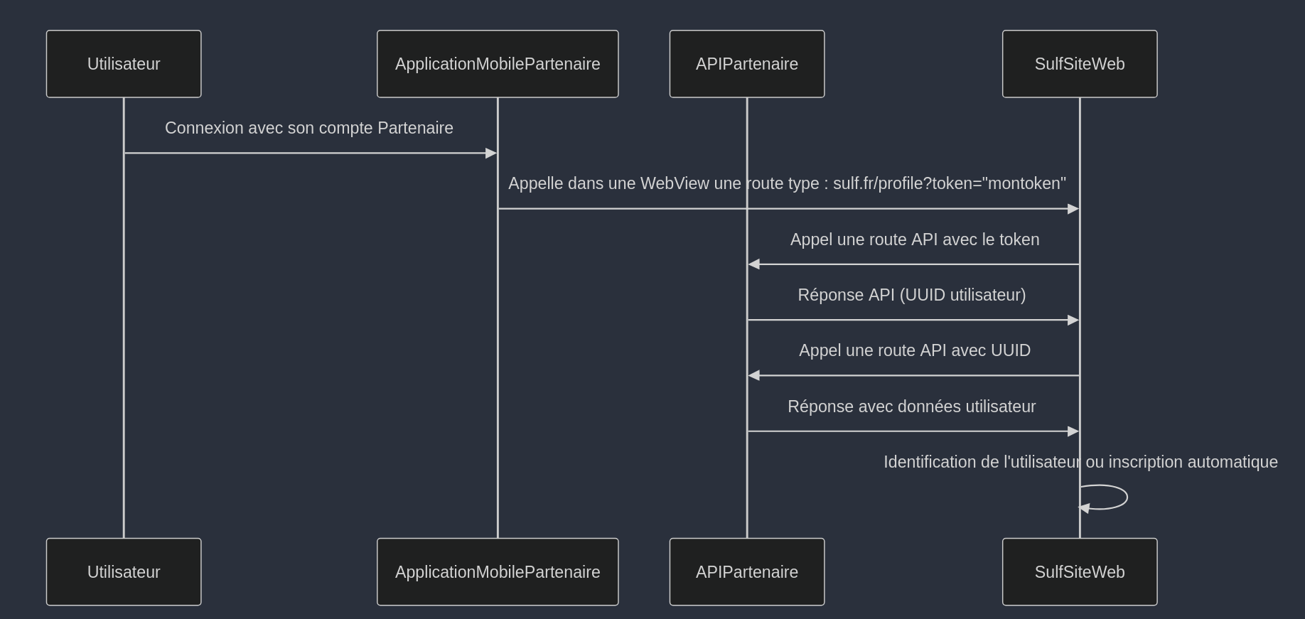Diagramme de séquence